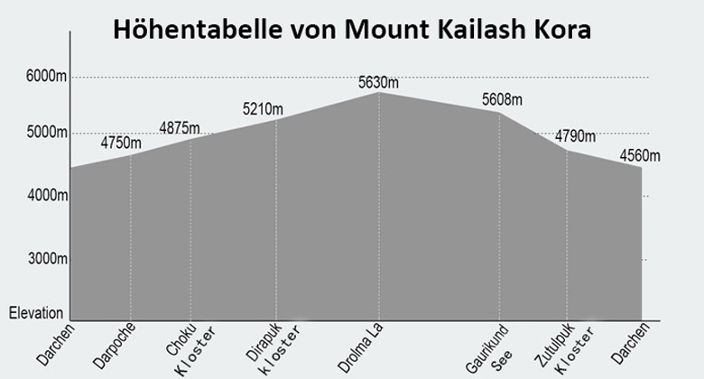 Der Höhendiagramm vom Mount Kailash Umrundung Der Höhendiagramm vom Mount Kailash Umrundung