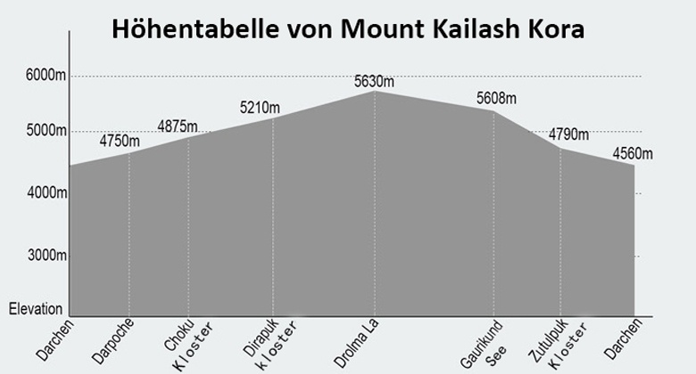 Höhenprofil Kailash Umrundung Pilgerpfad Höhenprofil Kailash Umrundung Pilgerpfad