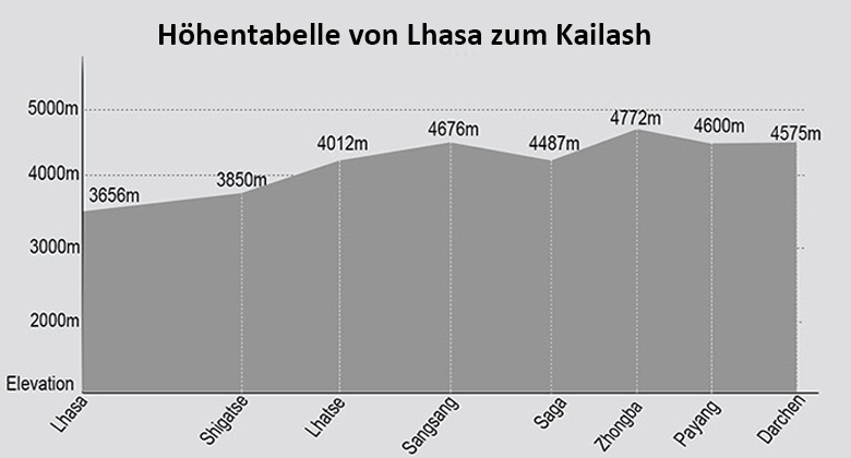 Höhenprofil von Lhasa via Everst Basialger nach Kailash Höhenprofil von Lhasa via Everst Basialger nach Kailash